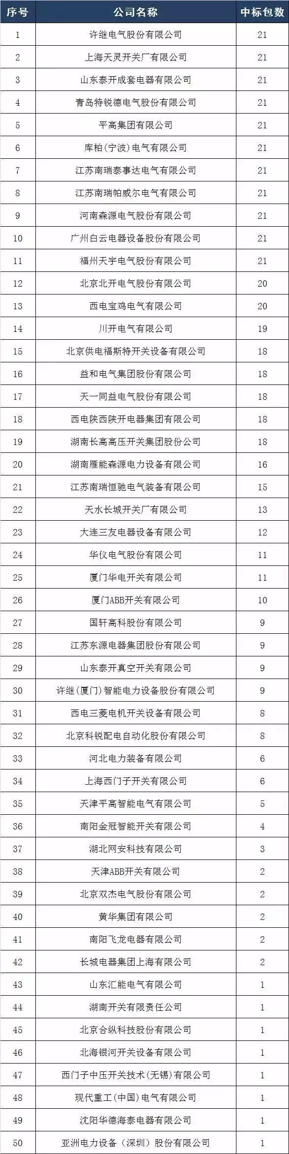 2017年10kV開(kāi)關(guān)柜企業(yè)排名:46家企業(yè)分成441包，姬旭仍占主導(dǎo)地位！