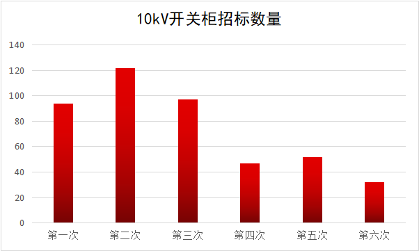 2017年10kV開(kāi)關(guān)柜企業(yè)排名:46家企業(yè)分成441包，姬旭仍占主導(dǎo)地位！