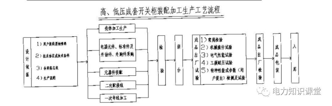 高低壓設置開關柜組裝、加工和生產過程