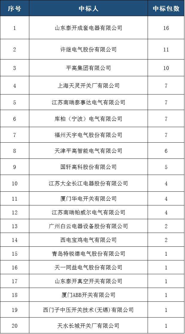 國家電網2017-5次10kV開關柜中標分析:19家企業分52個包