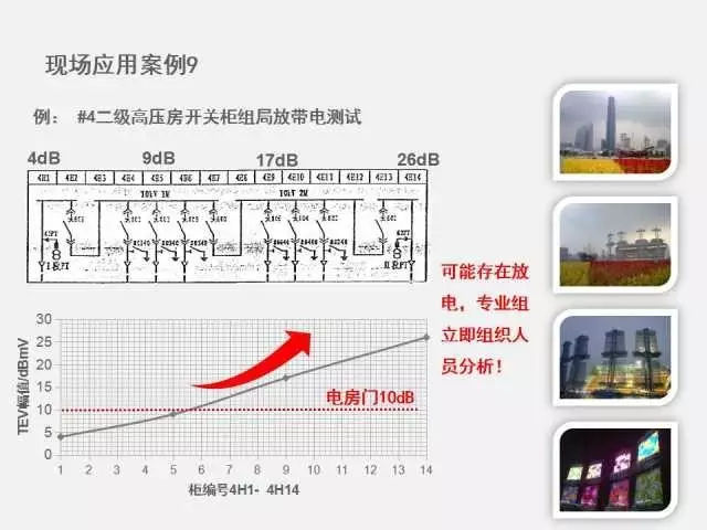 高電壓開關柜局部放電檢測技術(附案例)