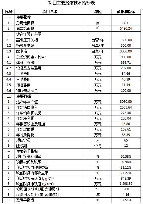 成套智能配電網設備生產可行性研究報告(高低壓開關柜，箱式變電站，配電箱)