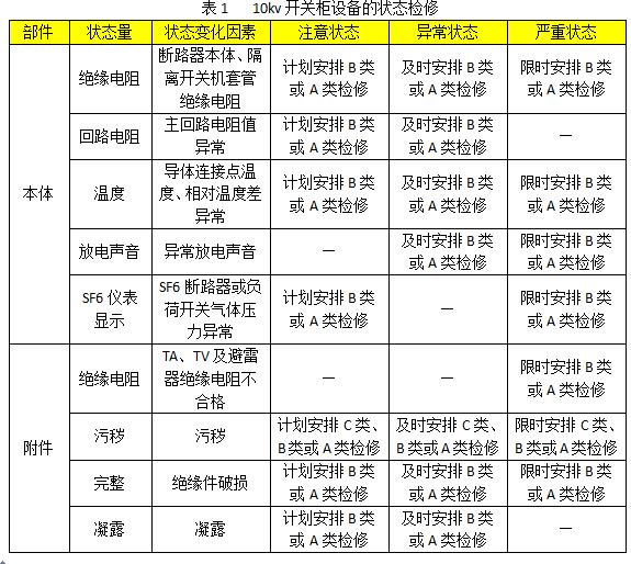 10kv開(kāi)關(guān)柜設(shè)備狀態(tài)維護(hù)的分類(lèi)、項(xiàng)目和維護(hù)周期