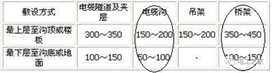 一條完成開關柜安裝，電纜橋架施工，電纜敷設及布線施工，照明配電箱施工