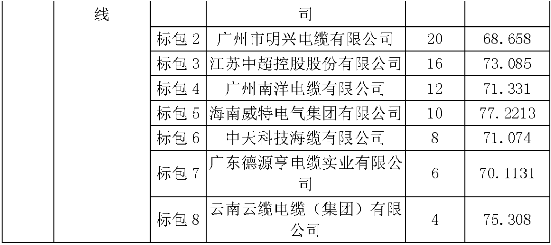 江蘇省首先批省級(jí)招標(biāo)協(xié)議中19年為國(guó)家電網(wǎng)，廣東省19年為10kV配電變壓器、箱式變壓器，開關(guān)柜茂名35kV拆除高壓開關(guān)19年為南方電網(wǎng)