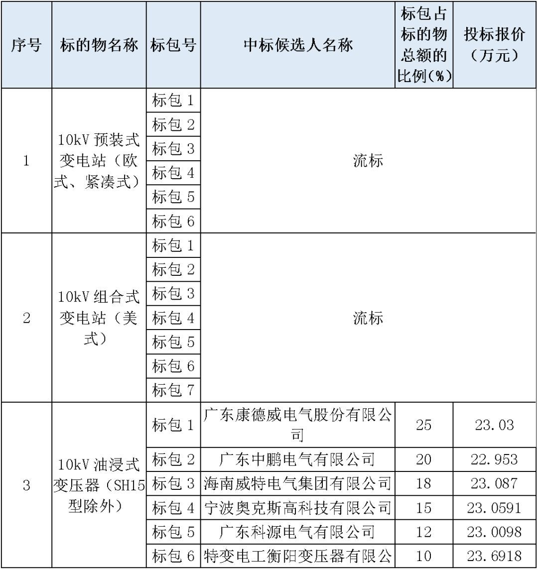 江蘇省首先批省級(jí)招標(biāo)協(xié)議中19年為國(guó)家電網(wǎng)，廣東省19年為10kV配電變壓器、箱式變壓器，開關(guān)柜茂名35kV拆除高壓開關(guān)19年為南方電網(wǎng)