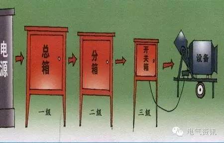 配電箱1級(jí)、2級(jí)、3級(jí)定義和接線圖