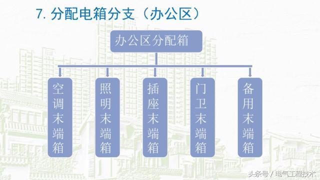 我在1級、2級和3級配電箱有什么樣的設備？如何配置它？你早就應該知道了。