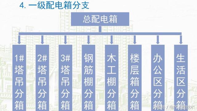 我在1級、2級和3級配電箱有什么樣的設備？如何配置它？你早就應該知道了。