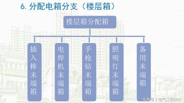 我在1級、2級和3級配電箱有什么樣的設備？如何配置它？你早就應該知道了。