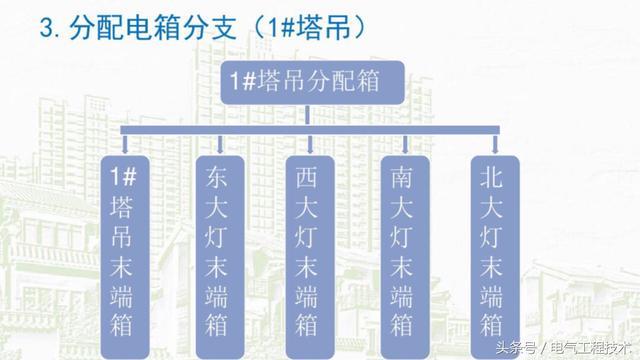 我在1級、2級和3級配電箱有什么樣的設備？如何配置它？你早就應該知道了。