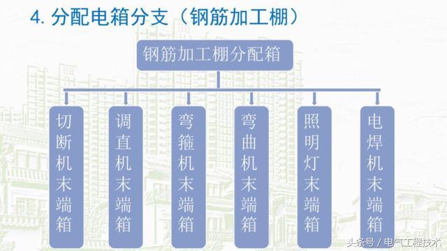 我在1級、2級和3級配電箱有什么樣的設備？如何配置它？你早就應該知道了。