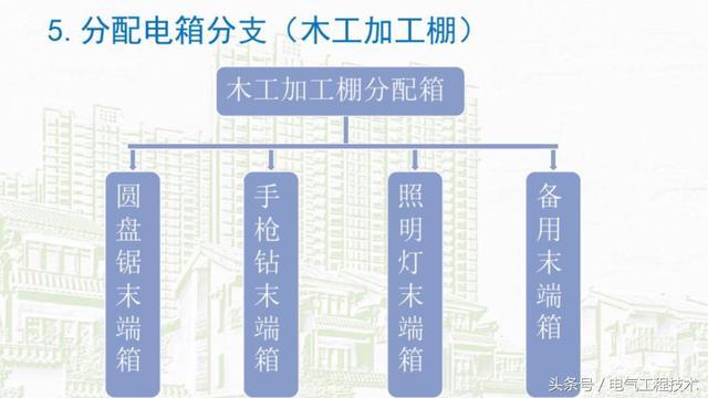 我在1級、2級和3級配電箱有什么樣的設備？如何配置它？你早就應該知道了。