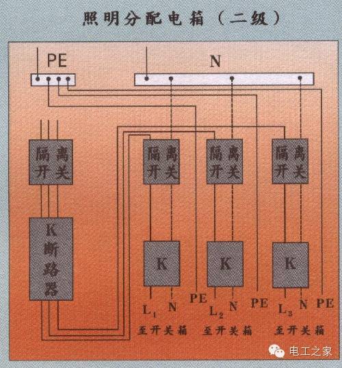 配電箱和開關盒設置